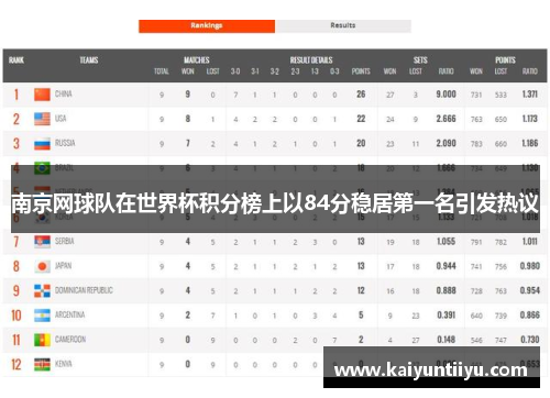 南京网球队在世界杯积分榜上以84分稳居第一名引发热议